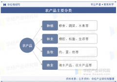 2025年中国农产操行业成长过程、相关政策及财产